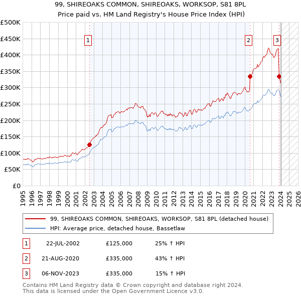 99, SHIREOAKS COMMON, SHIREOAKS, WORKSOP, S81 8PL: Price paid vs HM Land Registry's House Price Index