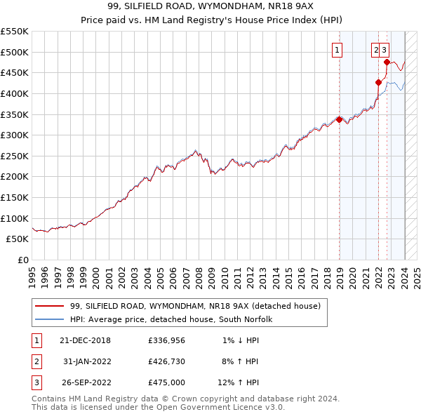 99, SILFIELD ROAD, WYMONDHAM, NR18 9AX: Price paid vs HM Land Registry's House Price Index