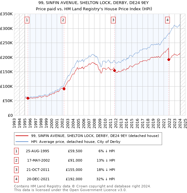 99, SINFIN AVENUE, SHELTON LOCK, DERBY, DE24 9EY: Price paid vs HM Land Registry's House Price Index