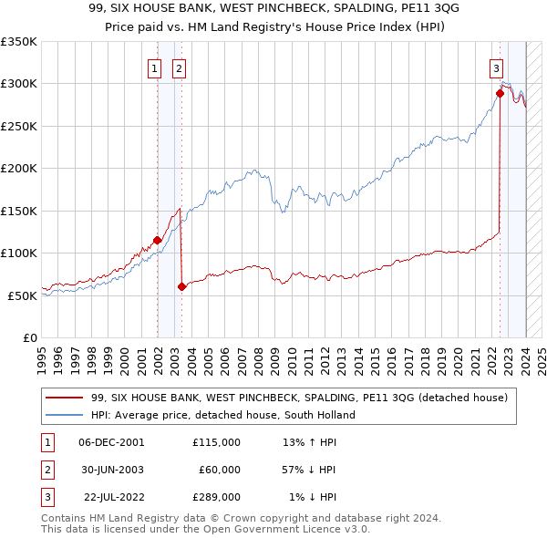 99, SIX HOUSE BANK, WEST PINCHBECK, SPALDING, PE11 3QG: Price paid vs HM Land Registry's House Price Index
