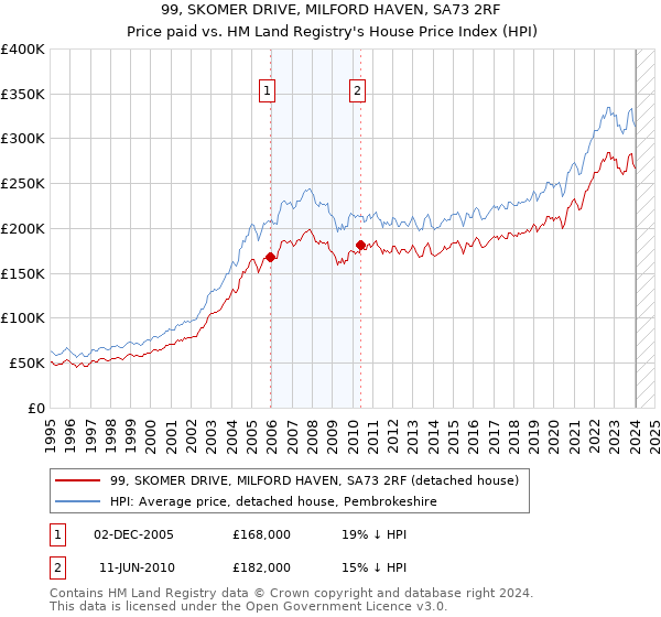 99, SKOMER DRIVE, MILFORD HAVEN, SA73 2RF: Price paid vs HM Land Registry's House Price Index