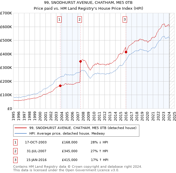 99, SNODHURST AVENUE, CHATHAM, ME5 0TB: Price paid vs HM Land Registry's House Price Index