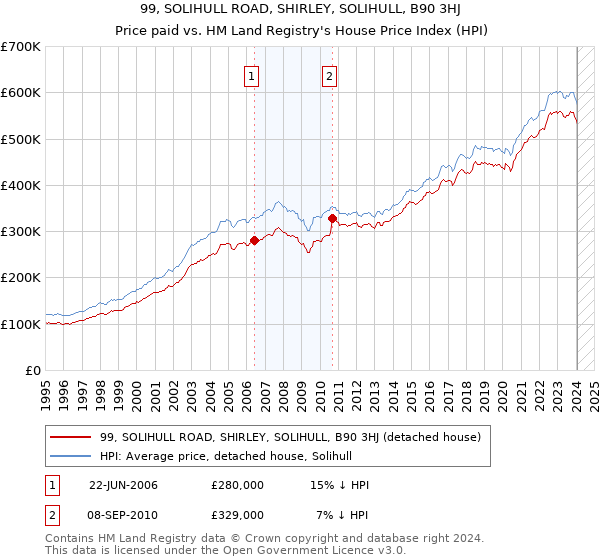 99, SOLIHULL ROAD, SHIRLEY, SOLIHULL, B90 3HJ: Price paid vs HM Land Registry's House Price Index
