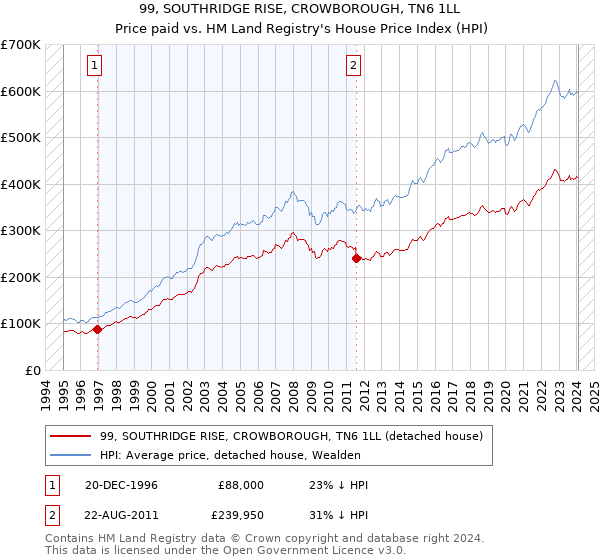 99, SOUTHRIDGE RISE, CROWBOROUGH, TN6 1LL: Price paid vs HM Land Registry's House Price Index