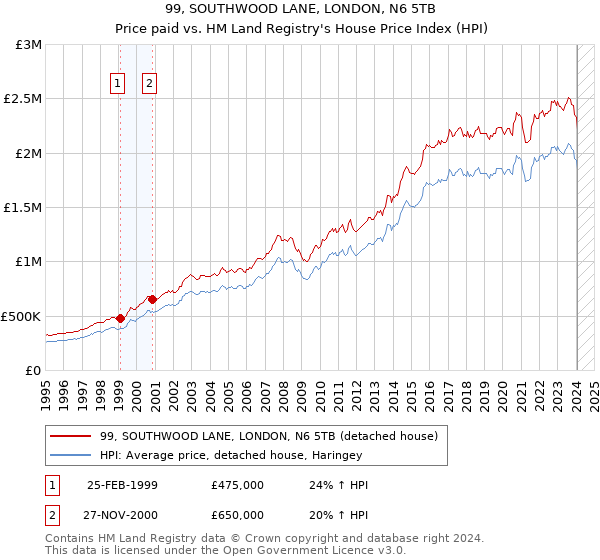 99, SOUTHWOOD LANE, LONDON, N6 5TB: Price paid vs HM Land Registry's House Price Index