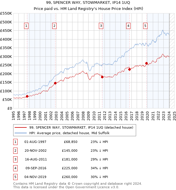 99, SPENCER WAY, STOWMARKET, IP14 1UQ: Price paid vs HM Land Registry's House Price Index