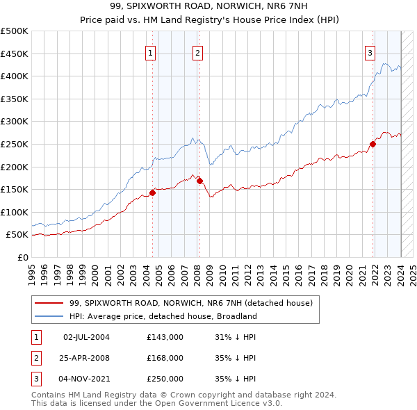 99, SPIXWORTH ROAD, NORWICH, NR6 7NH: Price paid vs HM Land Registry's House Price Index