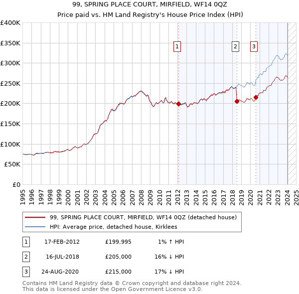 99, SPRING PLACE COURT, MIRFIELD, WF14 0QZ: Price paid vs HM Land Registry's House Price Index