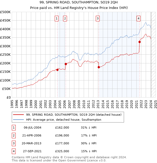 99, SPRING ROAD, SOUTHAMPTON, SO19 2QH: Price paid vs HM Land Registry's House Price Index
