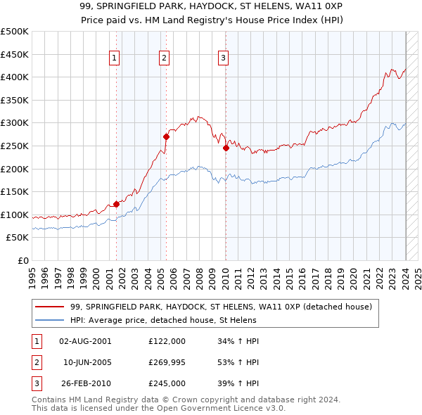 99, SPRINGFIELD PARK, HAYDOCK, ST HELENS, WA11 0XP: Price paid vs HM Land Registry's House Price Index