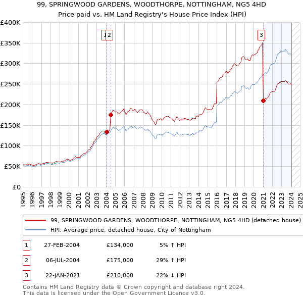 99, SPRINGWOOD GARDENS, WOODTHORPE, NOTTINGHAM, NG5 4HD: Price paid vs HM Land Registry's House Price Index
