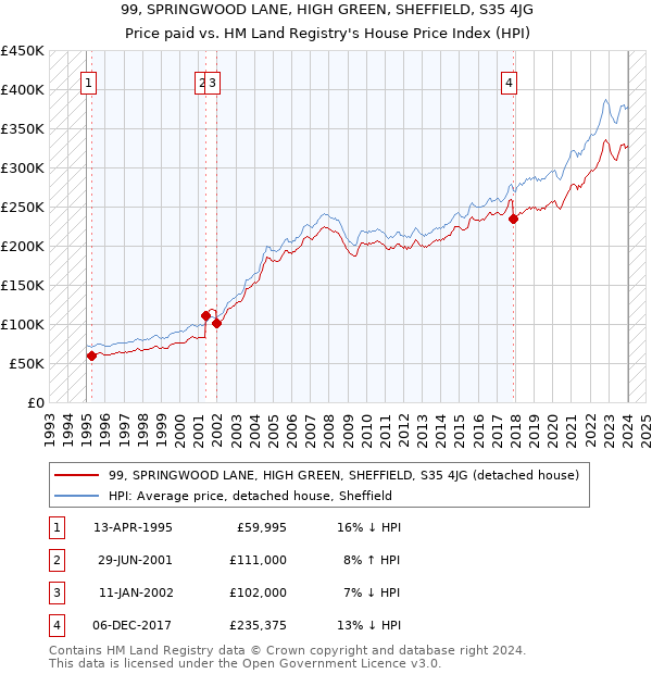 99, SPRINGWOOD LANE, HIGH GREEN, SHEFFIELD, S35 4JG: Price paid vs HM Land Registry's House Price Index