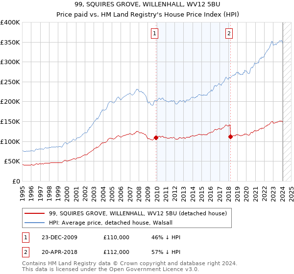 99, SQUIRES GROVE, WILLENHALL, WV12 5BU: Price paid vs HM Land Registry's House Price Index