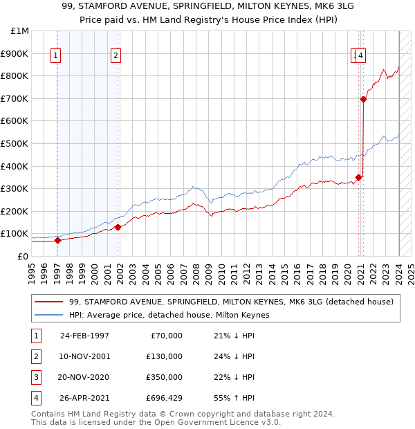 99, STAMFORD AVENUE, SPRINGFIELD, MILTON KEYNES, MK6 3LG: Price paid vs HM Land Registry's House Price Index