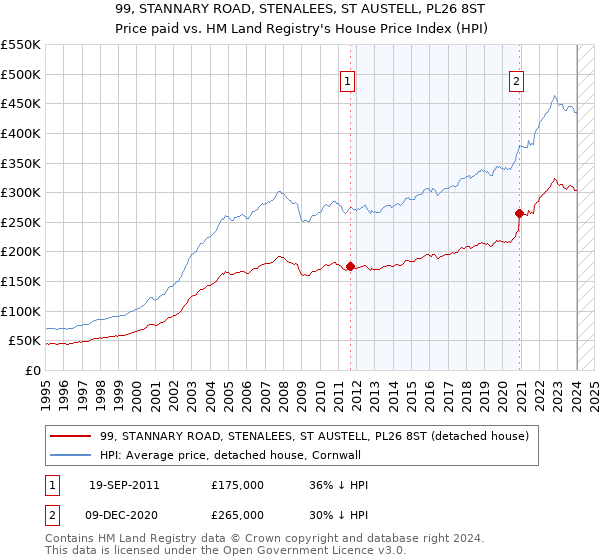 99, STANNARY ROAD, STENALEES, ST AUSTELL, PL26 8ST: Price paid vs HM Land Registry's House Price Index