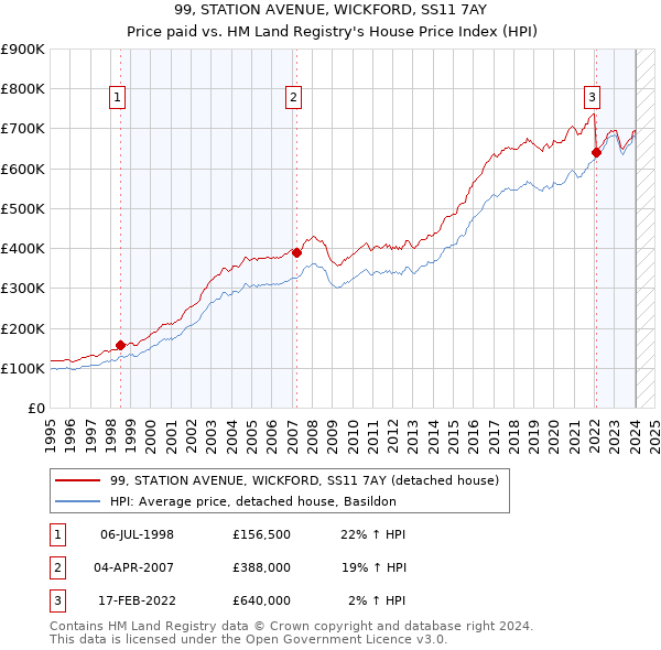 99, STATION AVENUE, WICKFORD, SS11 7AY: Price paid vs HM Land Registry's House Price Index