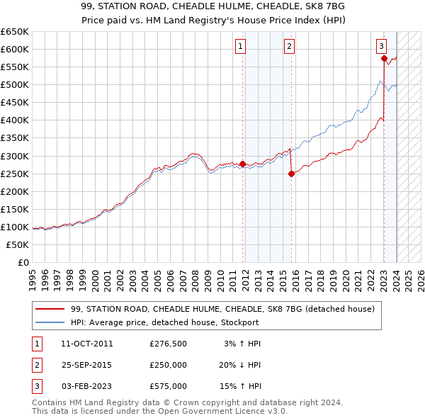 99, STATION ROAD, CHEADLE HULME, CHEADLE, SK8 7BG: Price paid vs HM Land Registry's House Price Index