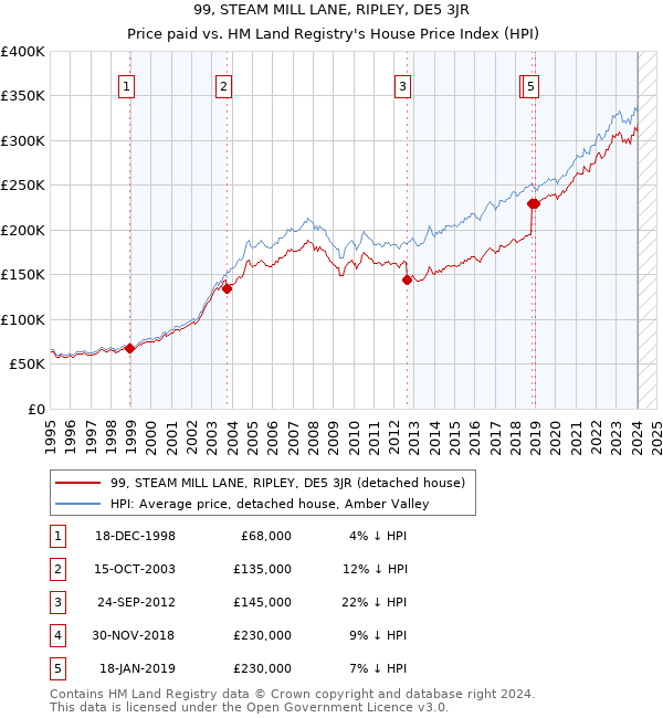 99, STEAM MILL LANE, RIPLEY, DE5 3JR: Price paid vs HM Land Registry's House Price Index
