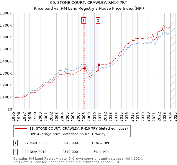 99, STONE COURT, CRAWLEY, RH10 7RY: Price paid vs HM Land Registry's House Price Index
