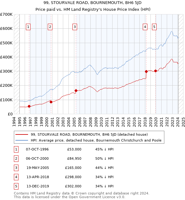 99, STOURVALE ROAD, BOURNEMOUTH, BH6 5JD: Price paid vs HM Land Registry's House Price Index