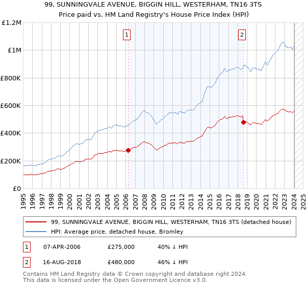 99, SUNNINGVALE AVENUE, BIGGIN HILL, WESTERHAM, TN16 3TS: Price paid vs HM Land Registry's House Price Index