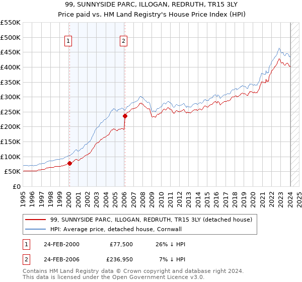 99, SUNNYSIDE PARC, ILLOGAN, REDRUTH, TR15 3LY: Price paid vs HM Land Registry's House Price Index