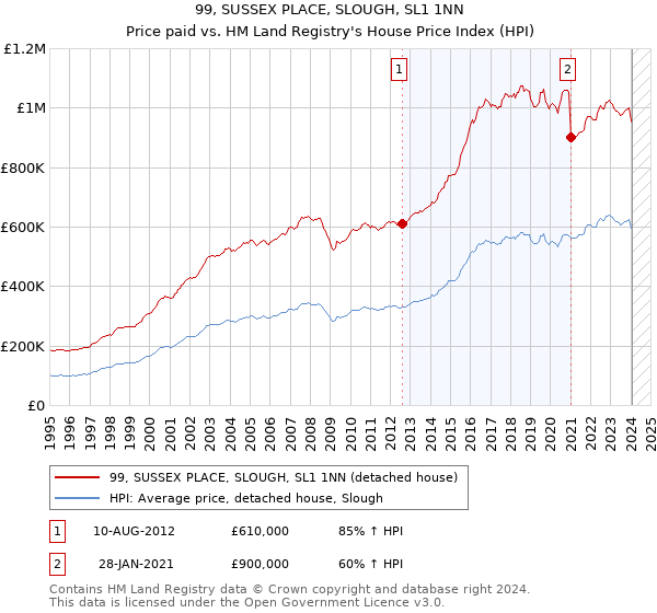 99, SUSSEX PLACE, SLOUGH, SL1 1NN: Price paid vs HM Land Registry's House Price Index