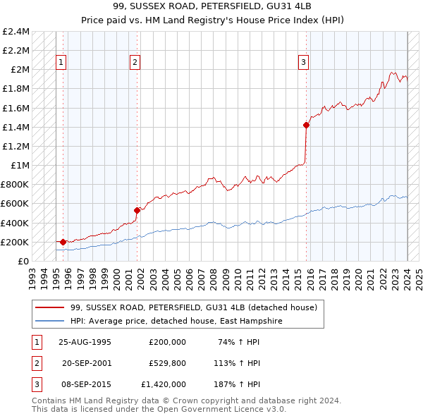 99, SUSSEX ROAD, PETERSFIELD, GU31 4LB: Price paid vs HM Land Registry's House Price Index