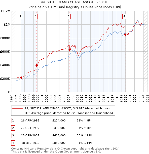 99, SUTHERLAND CHASE, ASCOT, SL5 8TE: Price paid vs HM Land Registry's House Price Index