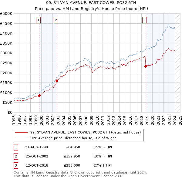 99, SYLVAN AVENUE, EAST COWES, PO32 6TH: Price paid vs HM Land Registry's House Price Index