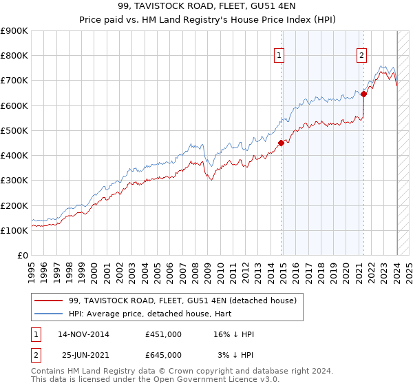 99, TAVISTOCK ROAD, FLEET, GU51 4EN: Price paid vs HM Land Registry's House Price Index