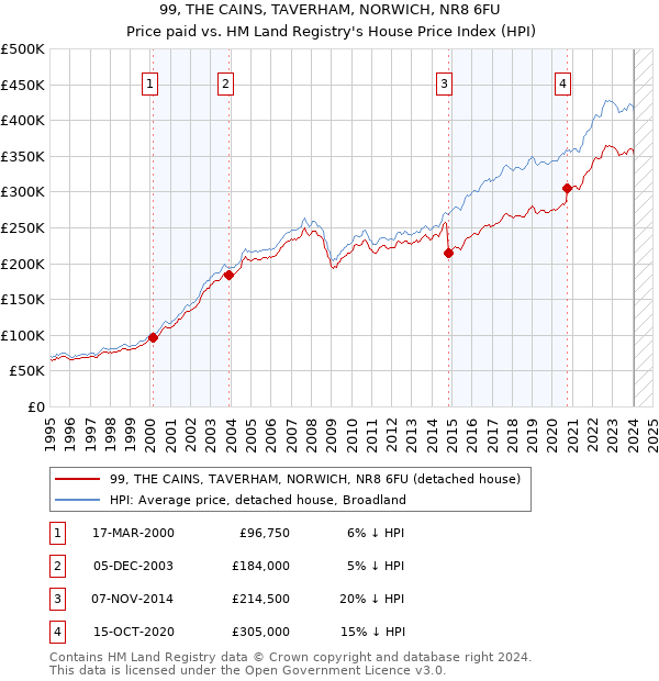 99, THE CAINS, TAVERHAM, NORWICH, NR8 6FU: Price paid vs HM Land Registry's House Price Index