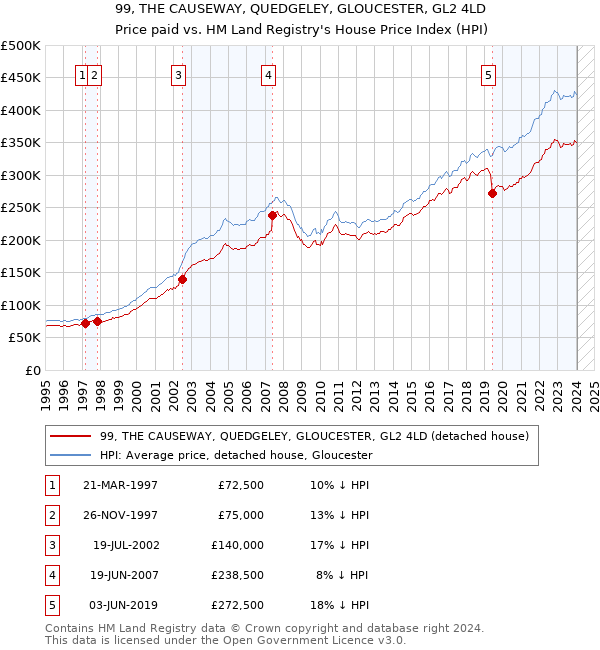 99, THE CAUSEWAY, QUEDGELEY, GLOUCESTER, GL2 4LD: Price paid vs HM Land Registry's House Price Index