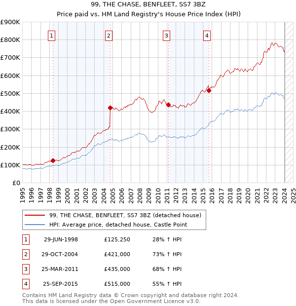 99, THE CHASE, BENFLEET, SS7 3BZ: Price paid vs HM Land Registry's House Price Index