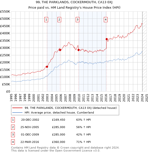 99, THE PARKLANDS, COCKERMOUTH, CA13 0XJ: Price paid vs HM Land Registry's House Price Index