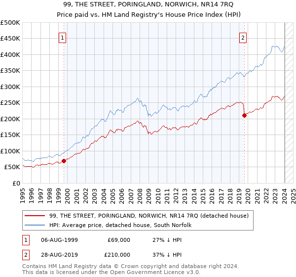 99, THE STREET, PORINGLAND, NORWICH, NR14 7RQ: Price paid vs HM Land Registry's House Price Index