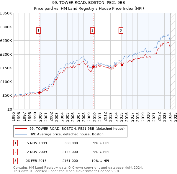 99, TOWER ROAD, BOSTON, PE21 9BB: Price paid vs HM Land Registry's House Price Index