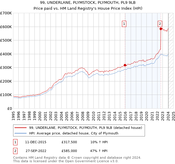 99, UNDERLANE, PLYMSTOCK, PLYMOUTH, PL9 9LB: Price paid vs HM Land Registry's House Price Index
