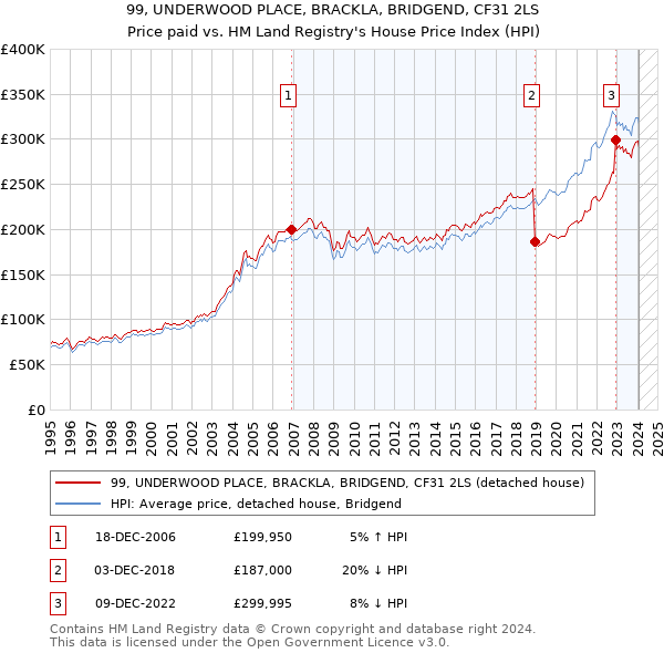99, UNDERWOOD PLACE, BRACKLA, BRIDGEND, CF31 2LS: Price paid vs HM Land Registry's House Price Index