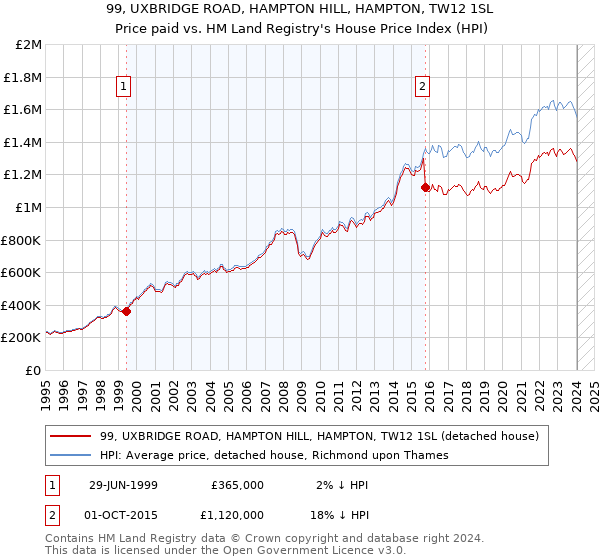 99, UXBRIDGE ROAD, HAMPTON HILL, HAMPTON, TW12 1SL: Price paid vs HM Land Registry's House Price Index