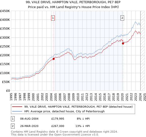 99, VALE DRIVE, HAMPTON VALE, PETERBOROUGH, PE7 8EP: Price paid vs HM Land Registry's House Price Index