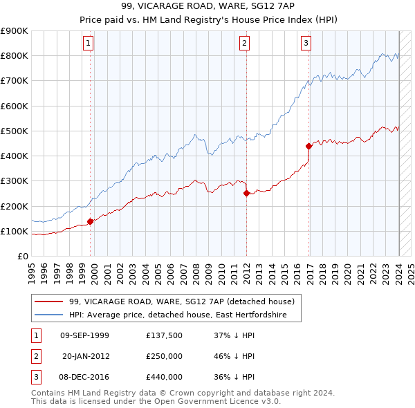 99, VICARAGE ROAD, WARE, SG12 7AP: Price paid vs HM Land Registry's House Price Index