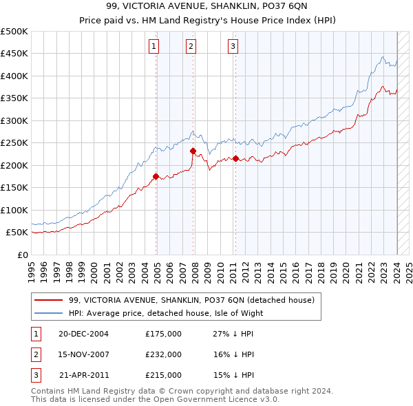 99, VICTORIA AVENUE, SHANKLIN, PO37 6QN: Price paid vs HM Land Registry's House Price Index