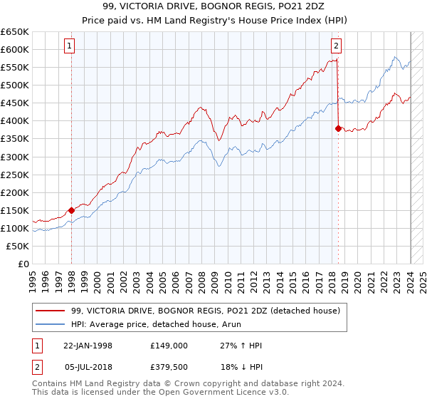 99, VICTORIA DRIVE, BOGNOR REGIS, PO21 2DZ: Price paid vs HM Land Registry's House Price Index