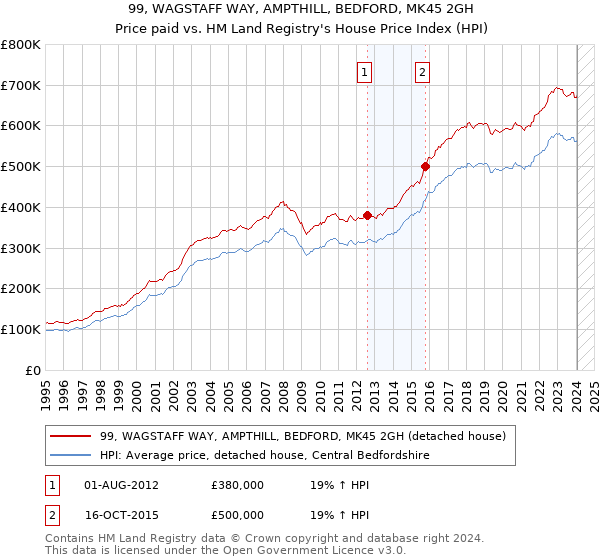 99, WAGSTAFF WAY, AMPTHILL, BEDFORD, MK45 2GH: Price paid vs HM Land Registry's House Price Index