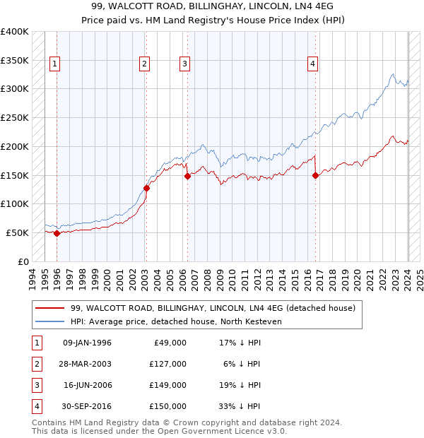 99, WALCOTT ROAD, BILLINGHAY, LINCOLN, LN4 4EG: Price paid vs HM Land Registry's House Price Index
