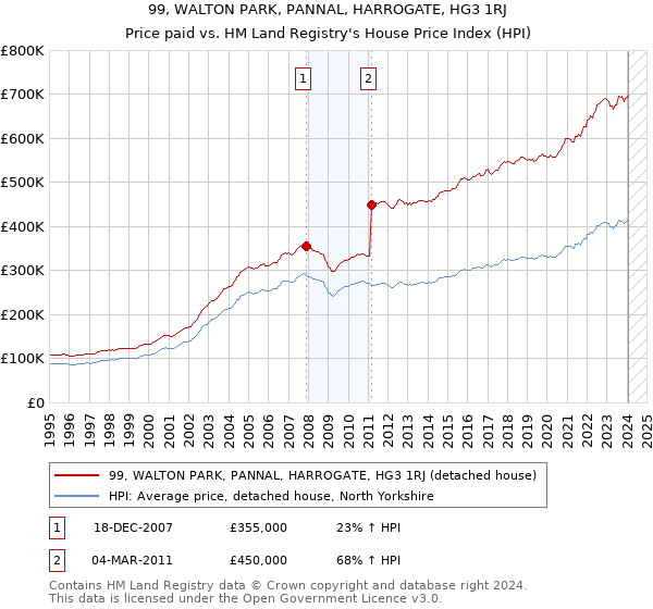 99, WALTON PARK, PANNAL, HARROGATE, HG3 1RJ: Price paid vs HM Land Registry's House Price Index