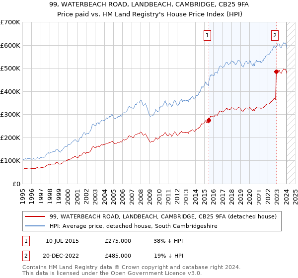 99, WATERBEACH ROAD, LANDBEACH, CAMBRIDGE, CB25 9FA: Price paid vs HM Land Registry's House Price Index