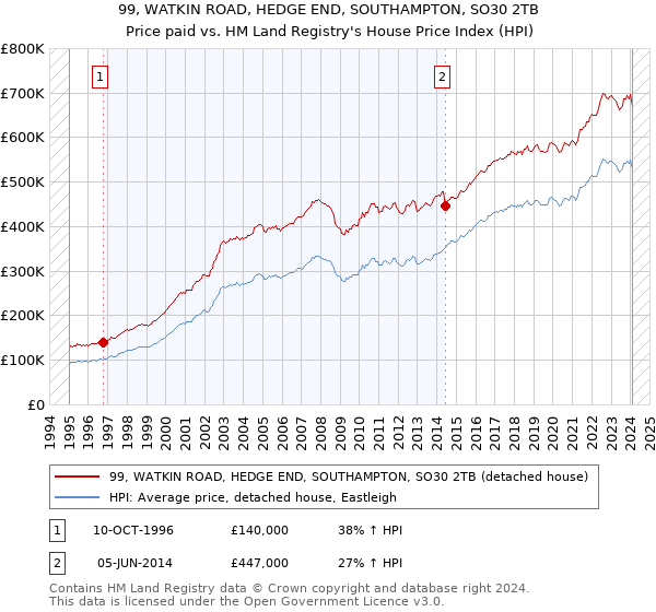 99, WATKIN ROAD, HEDGE END, SOUTHAMPTON, SO30 2TB: Price paid vs HM Land Registry's House Price Index