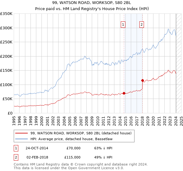 99, WATSON ROAD, WORKSOP, S80 2BL: Price paid vs HM Land Registry's House Price Index